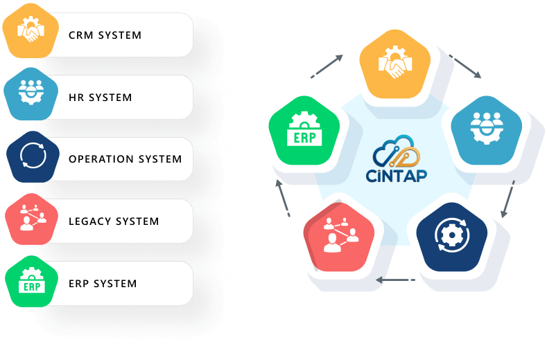 Application-to-Application A2A integration infographic